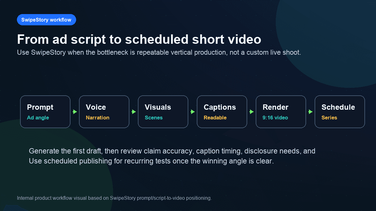 Workflow visual showing how SwipeStory turns an ad prompt into voiceover, visuals, captions, rendering, and scheduled short videos