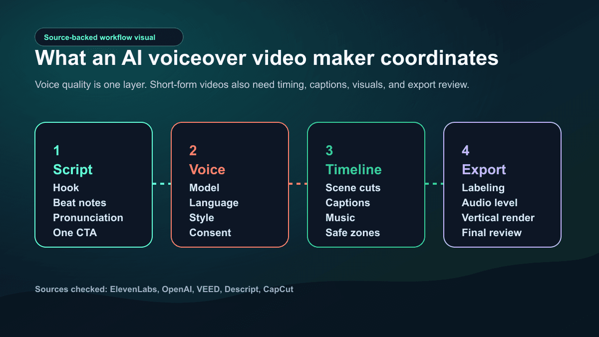 Source-backed visual showing how an AI voiceover video maker coordinates script, voice model, timeline, and export review