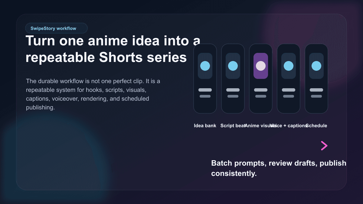 Generated workflow visual showing one anime video idea becoming a repeatable Shorts series with scripts, visuals, voiceover, captions, and scheduling