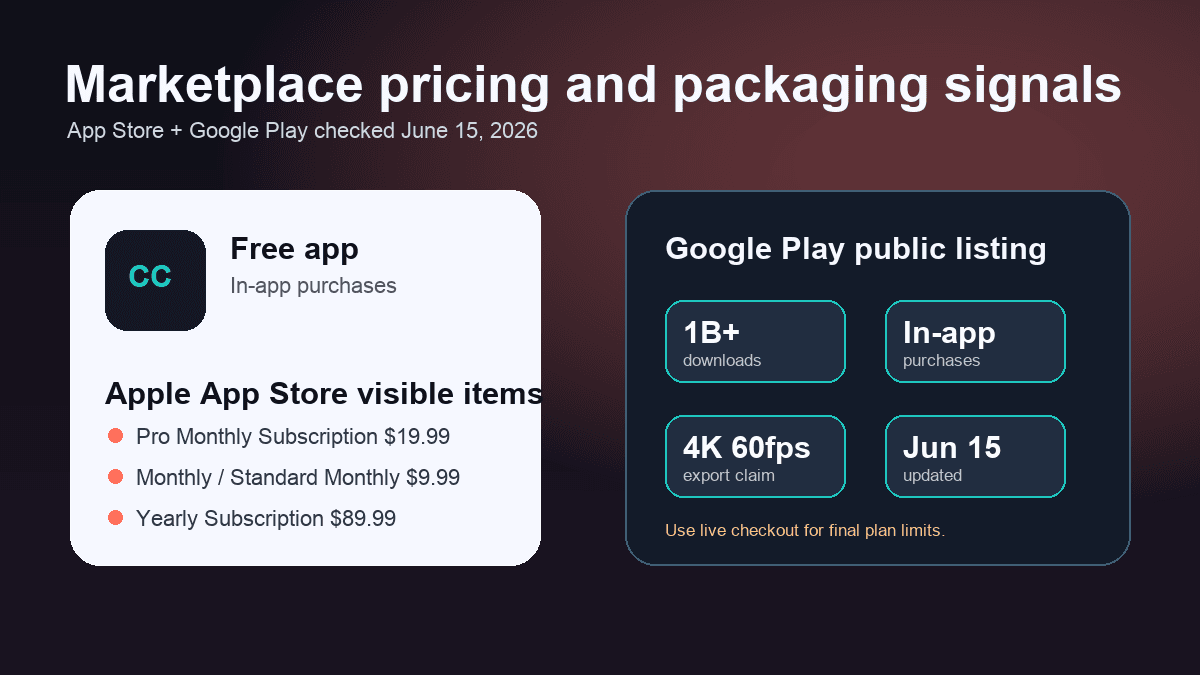Source-backed visual showing CapCut App Store and Google Play pricing and packaging signals checked June 15 2026