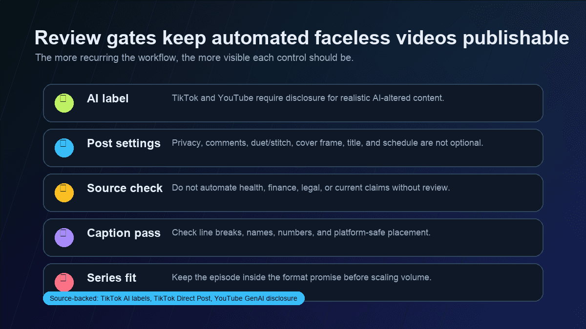 Source-backed checklist visual showing AI label, post settings, source check, caption pass, and series fit review gates for automated faceless videos