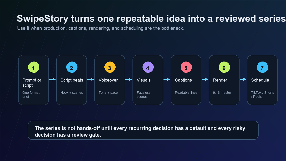 Workflow visual showing how SwipeStory turns a repeatable faceless series idea into scripts, voiceover, visuals, captions, rendering, and scheduled posts