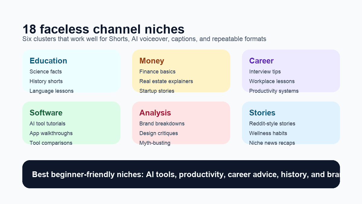 Landscape grid of faceless YouTube channel niche ideas grouped into education, money, stories, software, wellness, and brand analysis