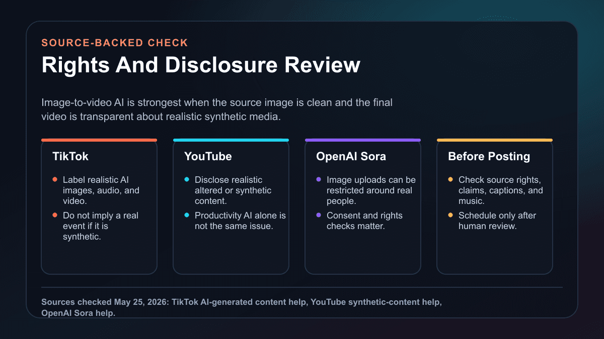 Source-backed visual showing rights and disclosure review checks for realistic AI image-to-video content before publishing