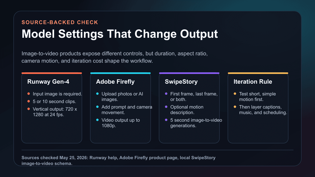Source-backed visual comparing image-to-video model settings for Runway Gen-4, Adobe Firefly, SwipeStory, and iteration strategy