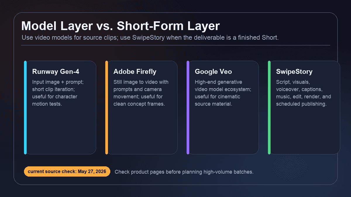 Source-backed visual comparing the model layer and short-form production layer for Runway Gen-4, Adobe Firefly, Google Veo, and SwipeStory
