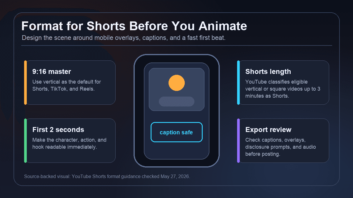 Source-backed visual showing a 9:16 animated Short with caption-safe space, YouTube Shorts length guidance, and export review checkpoints