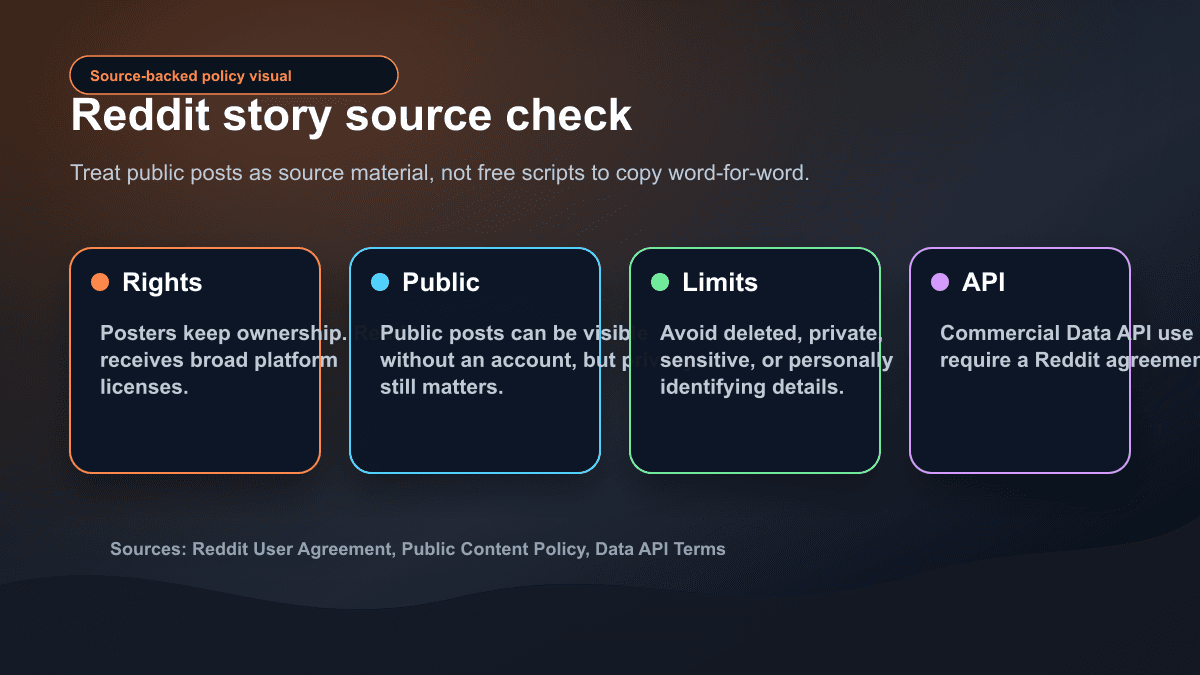 Source-backed visual summarizing Reddit story source checks for ownership, public content, privacy limits, and Data API commercial use