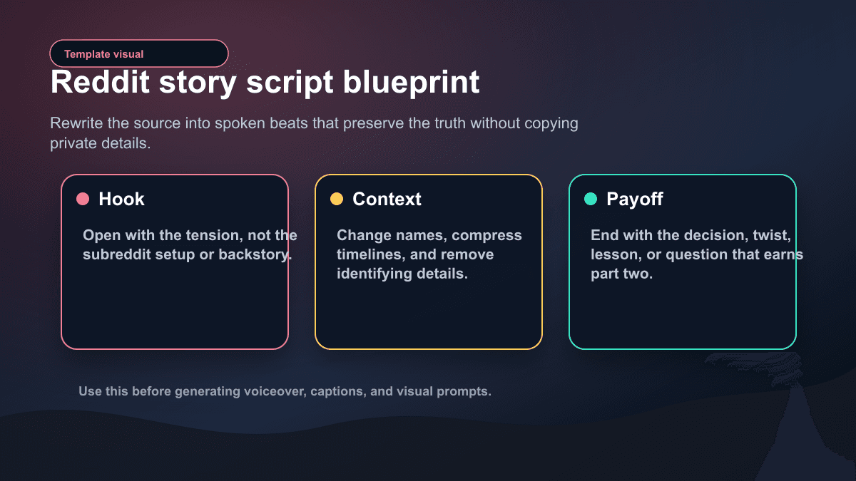 Template visual showing a Reddit story script blueprint with hook, context, and payoff sections