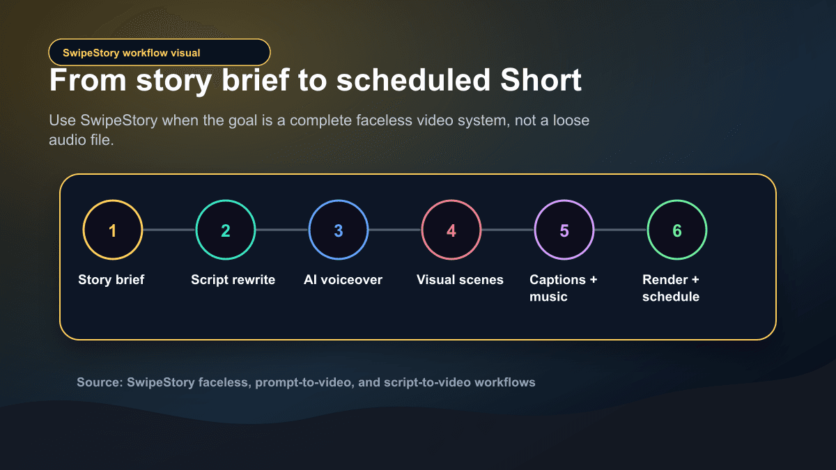 SwipeStory workflow visual showing a story brief becoming script rewrite, AI voiceover, visual scenes, captions, rendering, and scheduled publishing