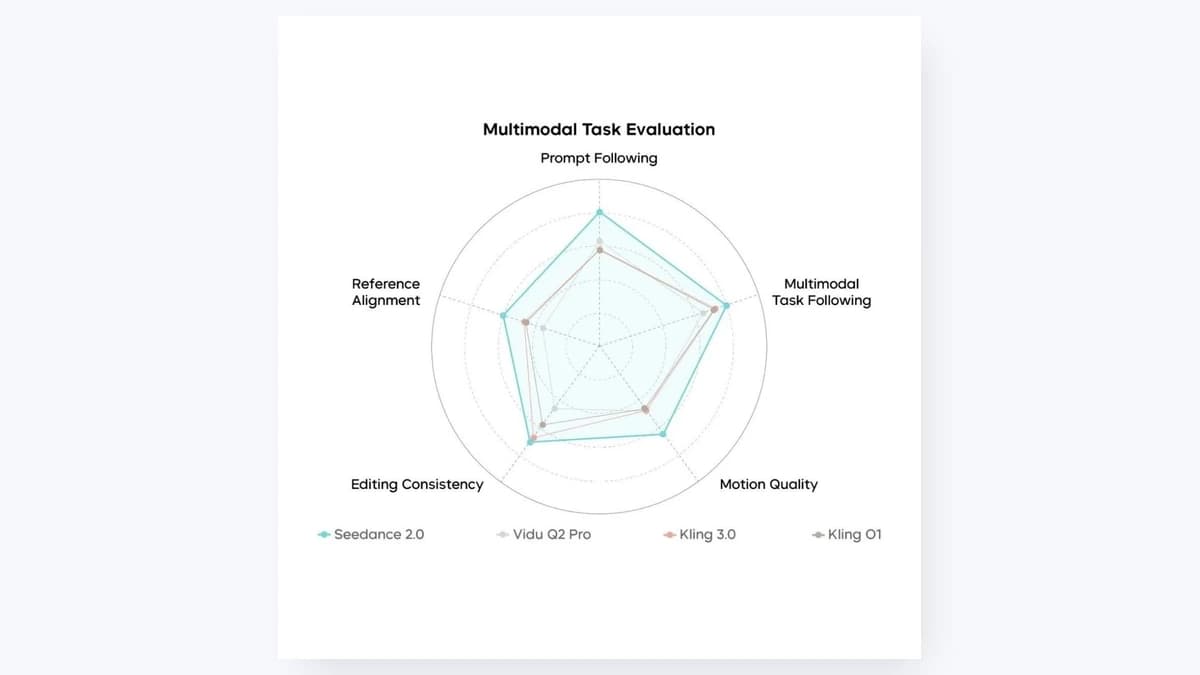 Official ByteDance Seedance 2.0 multimodal task evaluation chart