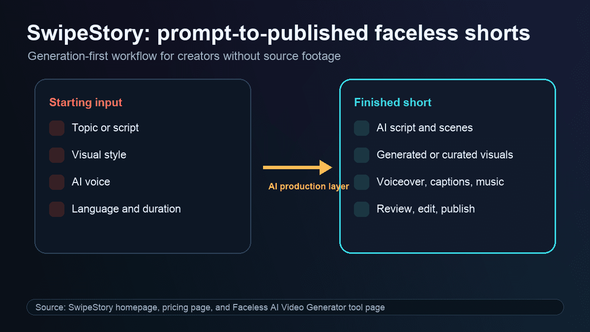 Source-backed visual showing SwipeStory prompt-to-published faceless short video workflow from topic to generated video
