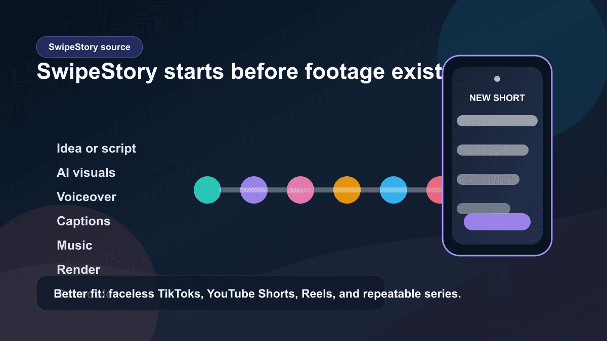 Source-backed visual showing SwipeStory prompt-to-video workflow from idea to scheduled short video